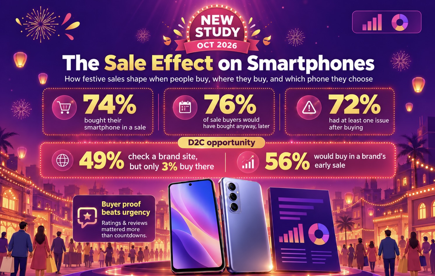 Smartphone festive sale 2026: Why buyers wait for the sale but would have bought anyway